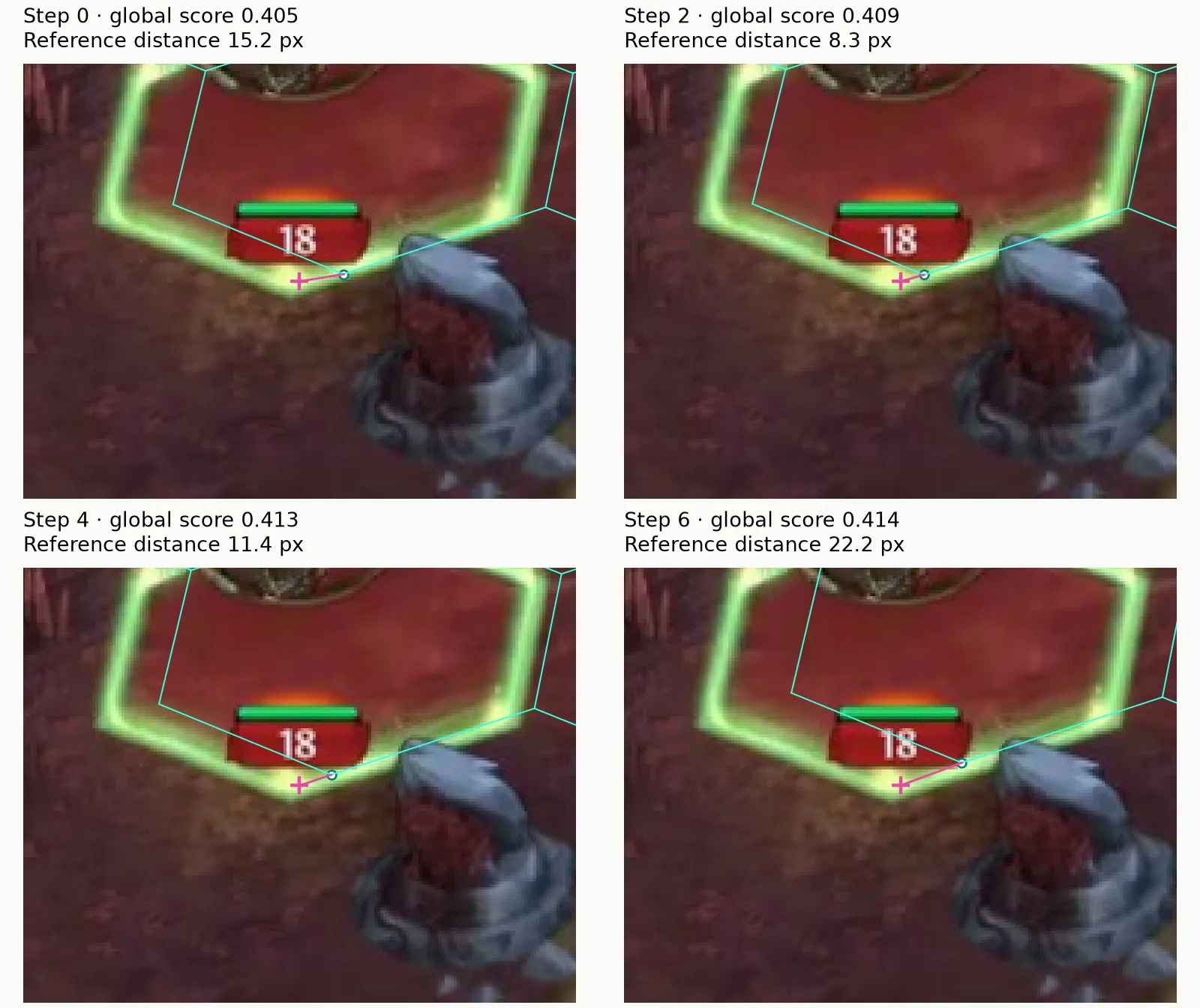 Four search positions on a bright selected-cell outline; global support rises while final distance to the manual corner grows to 22.2 pixels.