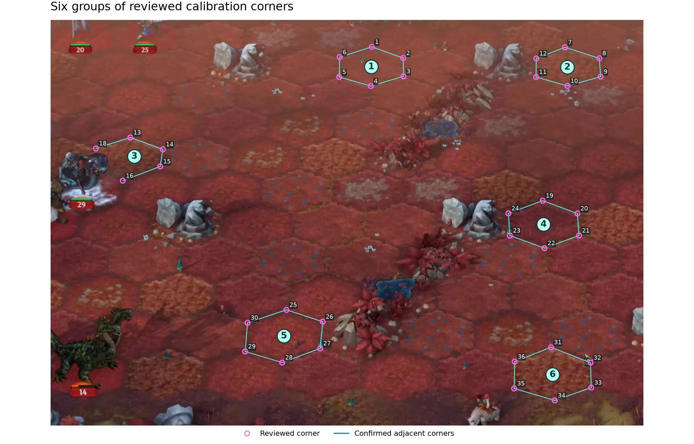 Six groups of reviewed calibration corners. Group 3 omits uncertain point 17 and its adjoining edges.