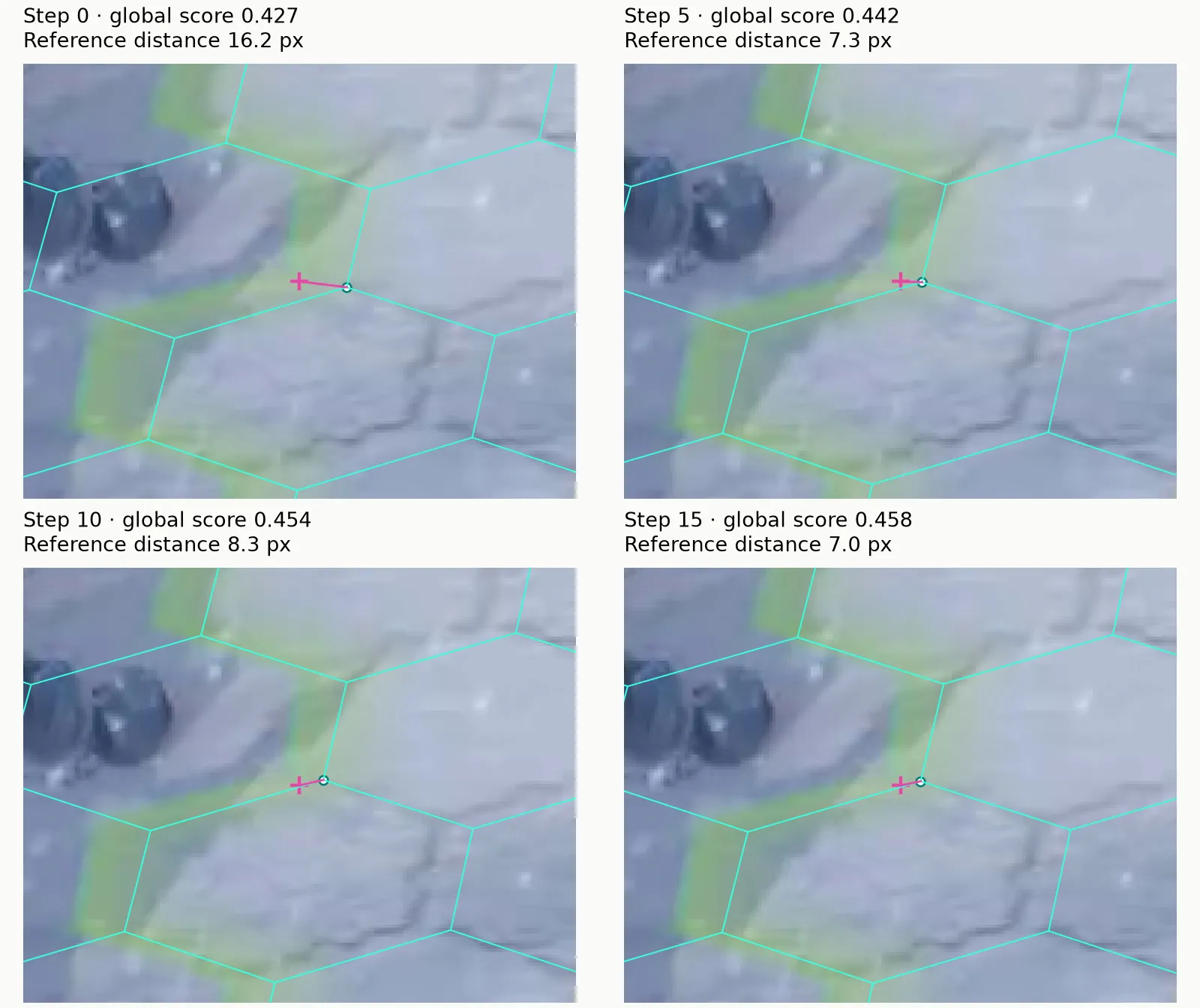 Four accepted search positions in one fixed snow crop; the reference distance changes from 16.2 to 7.3 to 8.3 to 7.0 pixels as the global score increases.