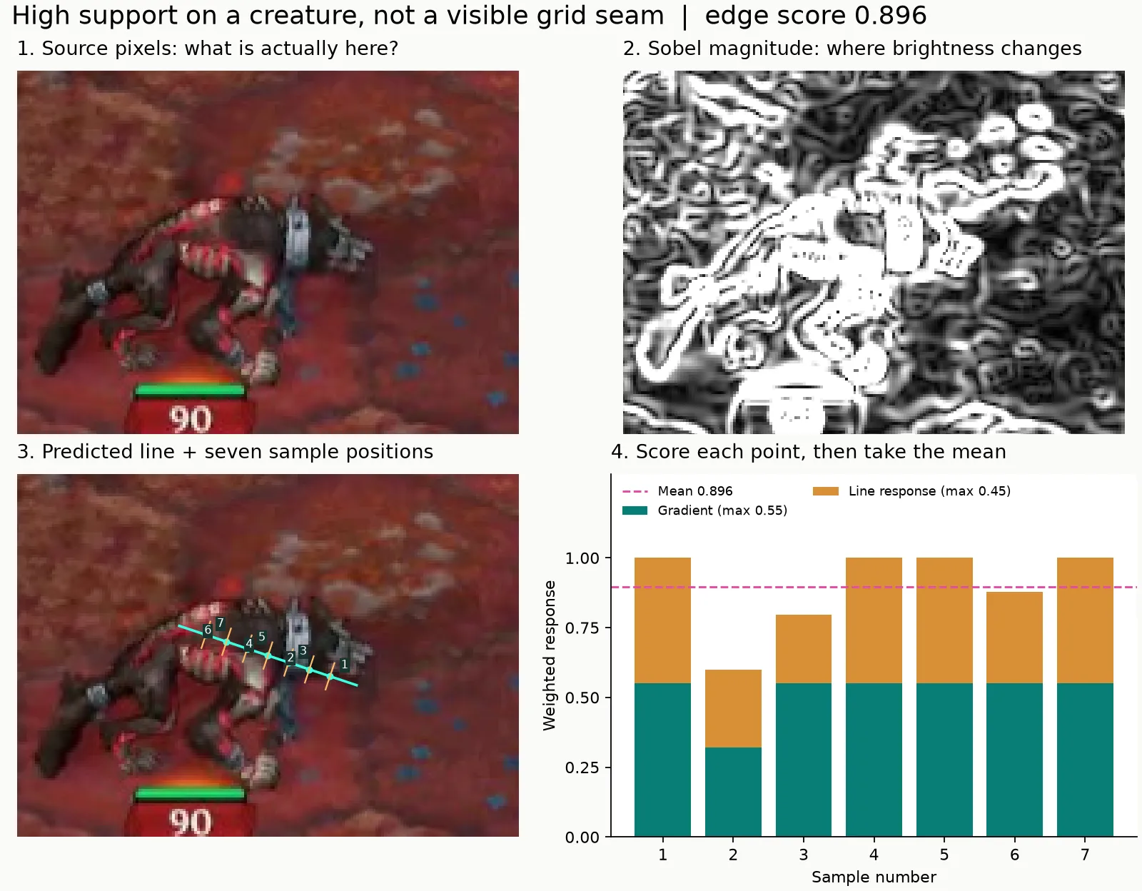 A proposed edge across a creature’s body, with bright Sobel responses and seven sample scores averaging 0.896.