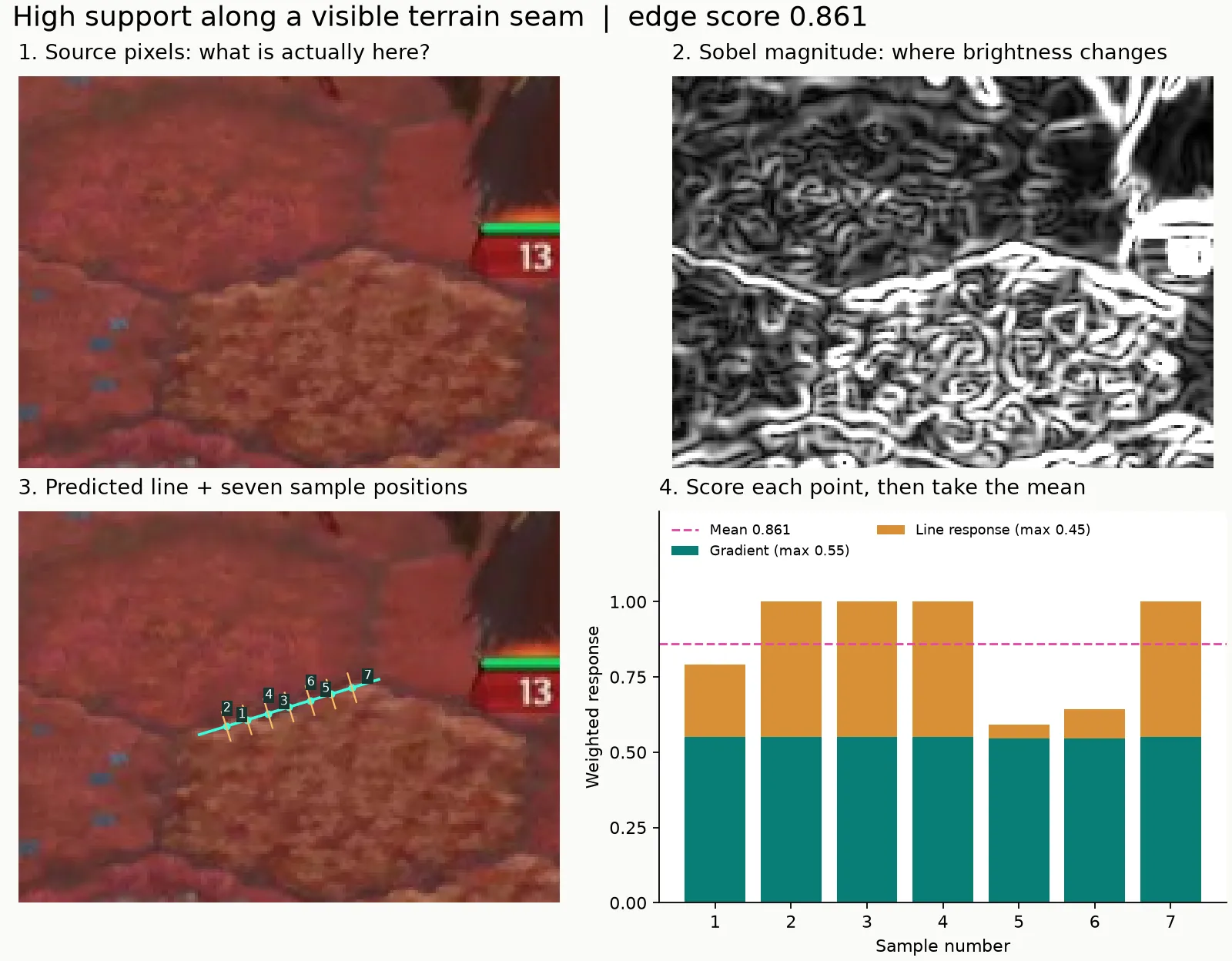 A high-scoring terrain seam shown as source pixels, Sobel magnitude, a seven-point predicted edge, and stacked sample scores averaging 0.861.