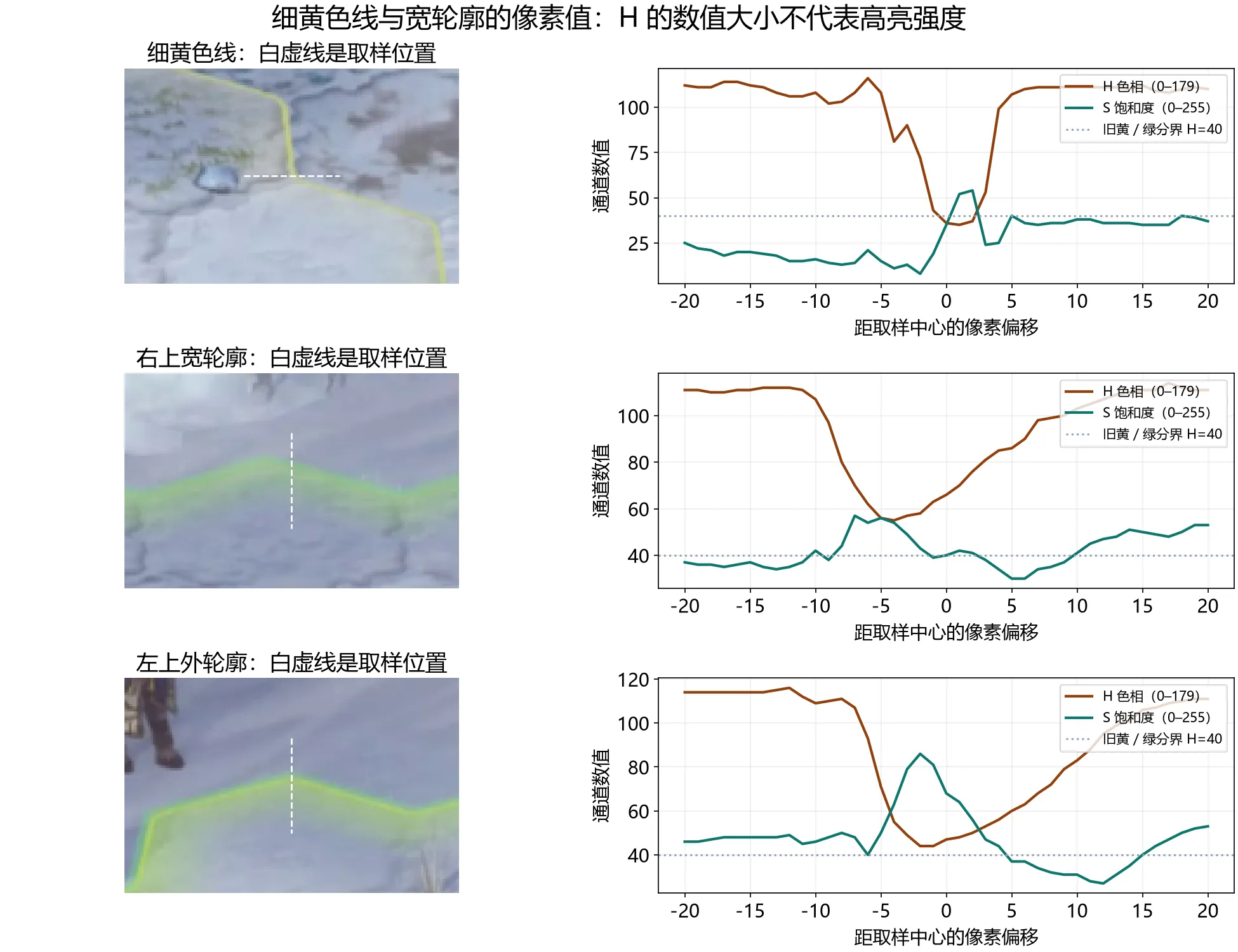 雪地图三个轮廓的原始像素剖面，比较细黄色线与宽外轮廓的色相和饱和度。