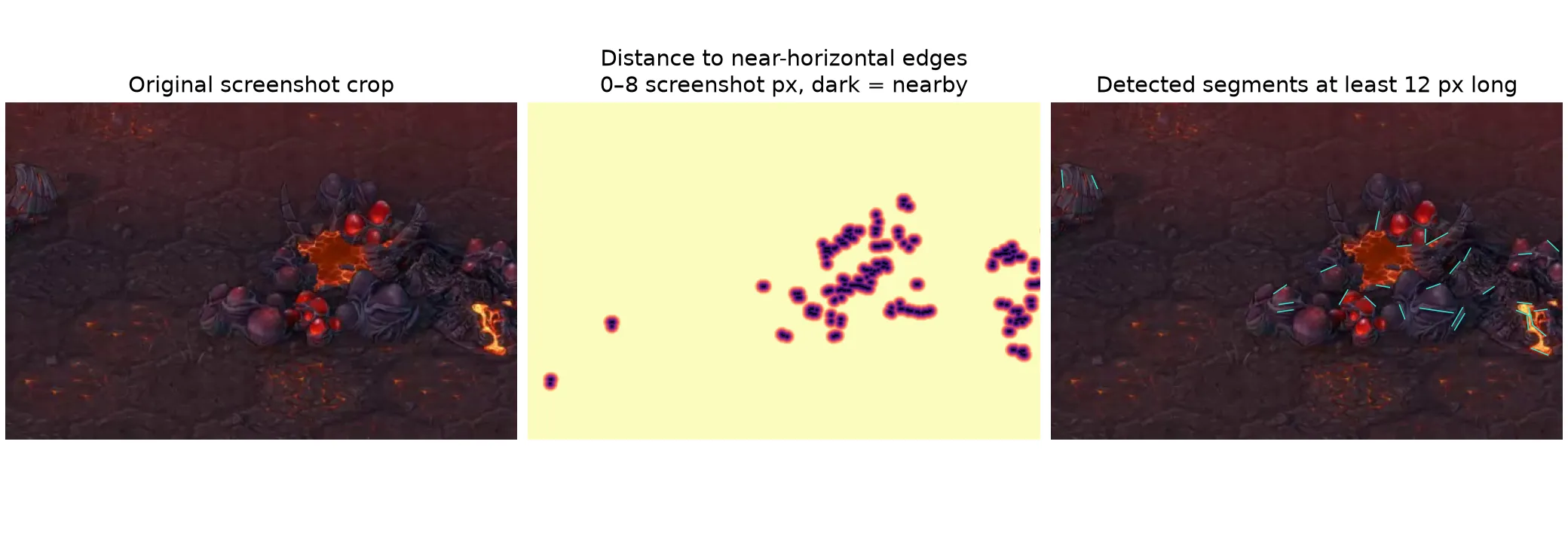 The same lava crop shown as source pixels, a truncated distance map for near-horizontal edges, and detected line segments over the source.