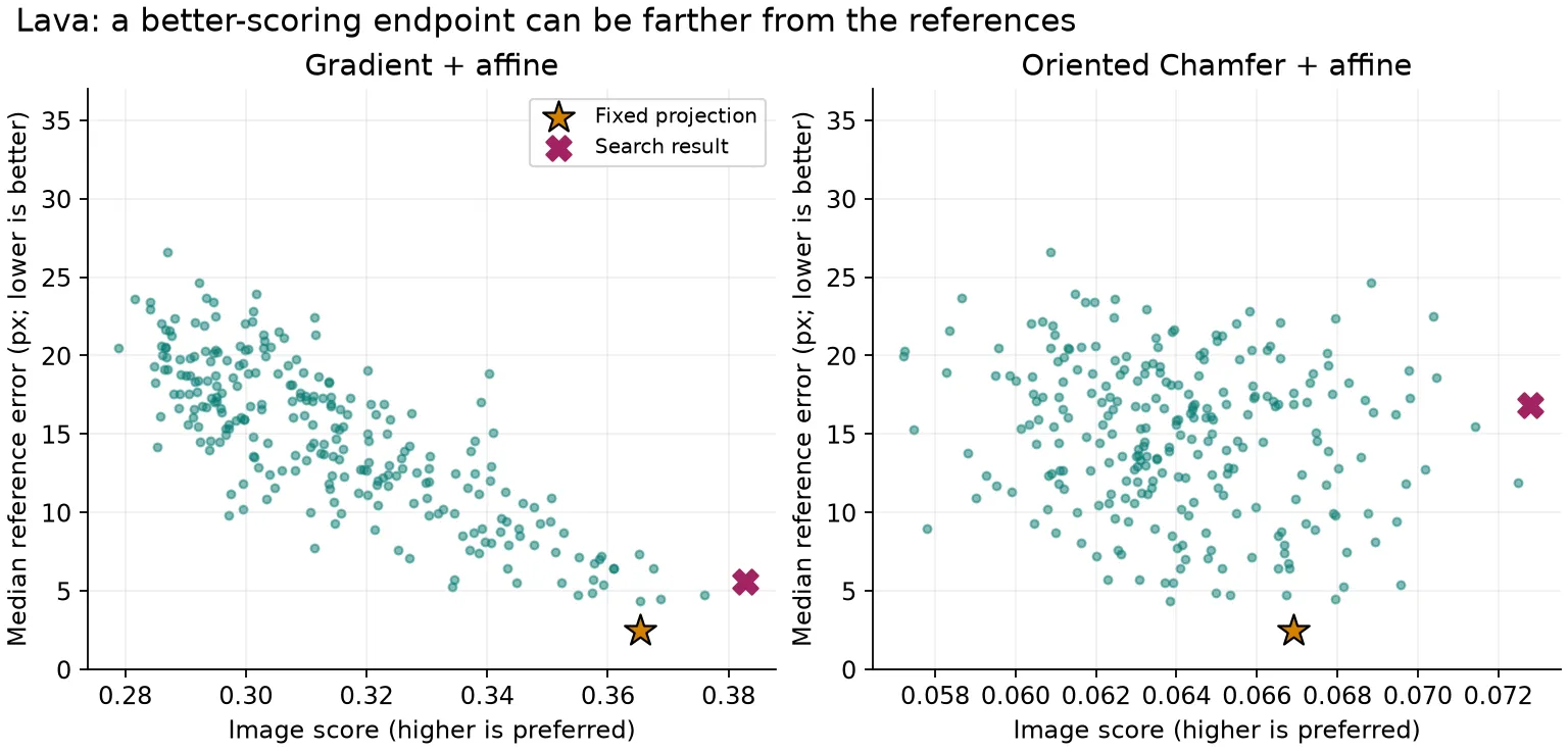 Two scatter plots on the lava image compare gradient and oriented Chamfer scores with reference error. Stars show the fixed template and crosses the search endpoints.