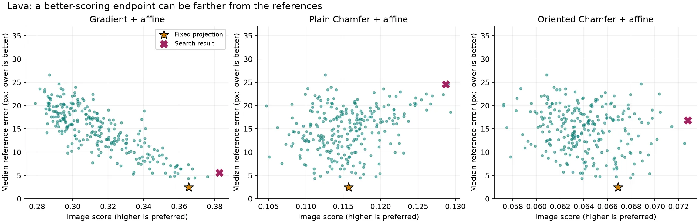 熔岩 candidate scatter plots for gradient, plain Chamfer and oriented Chamfer. Stars mark the fixed calibration and crosses mark the actual search endpoints.