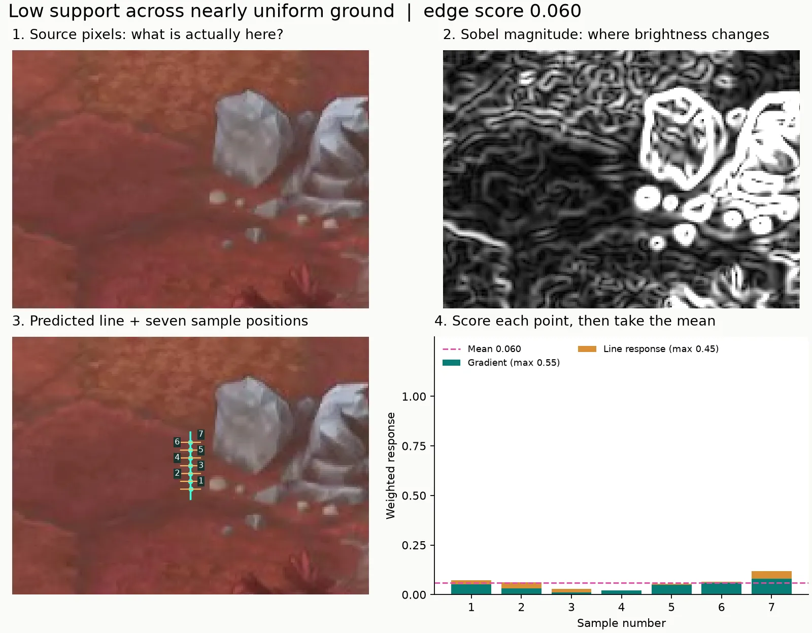 A low-scoring predicted line beside a rock, with source crop, Sobel crop, sample locations, and responses averaging 0.060.
