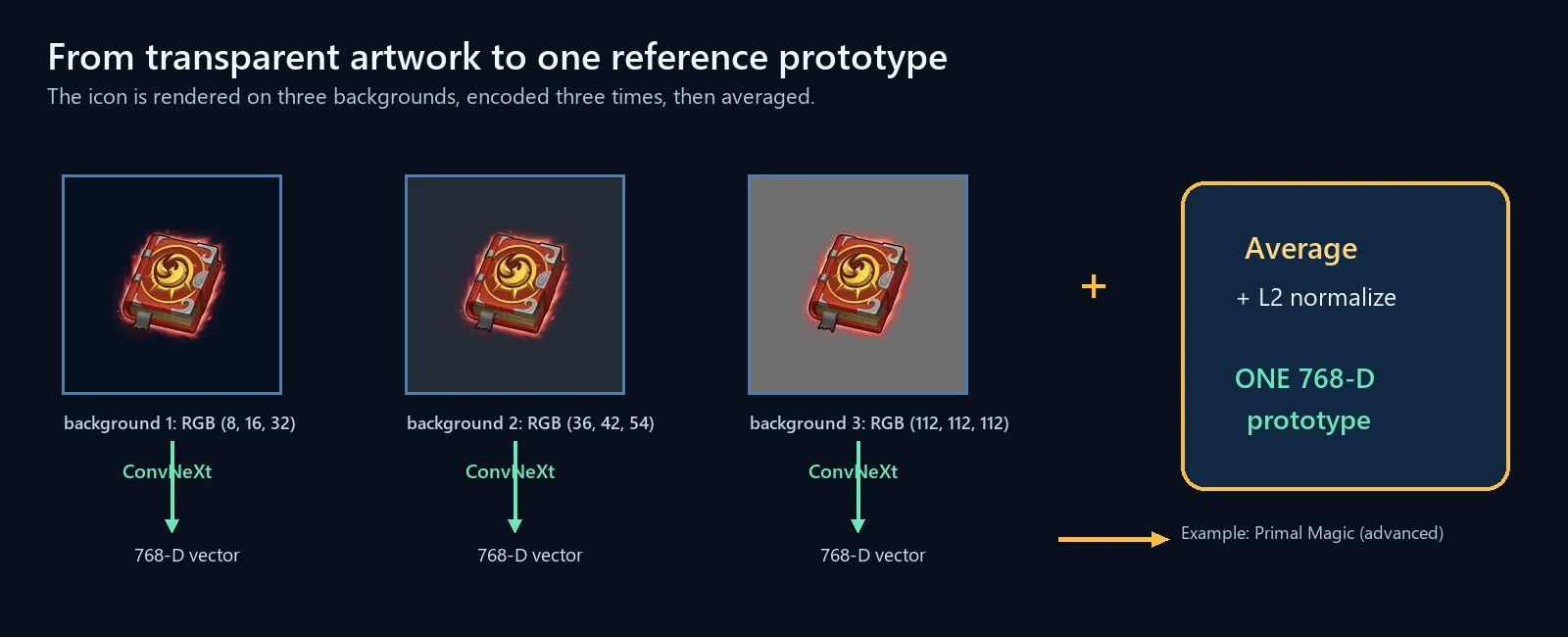 One transparent skill icon composited on three backgrounds, encoded three times, averaged, and normalized into one prototype.