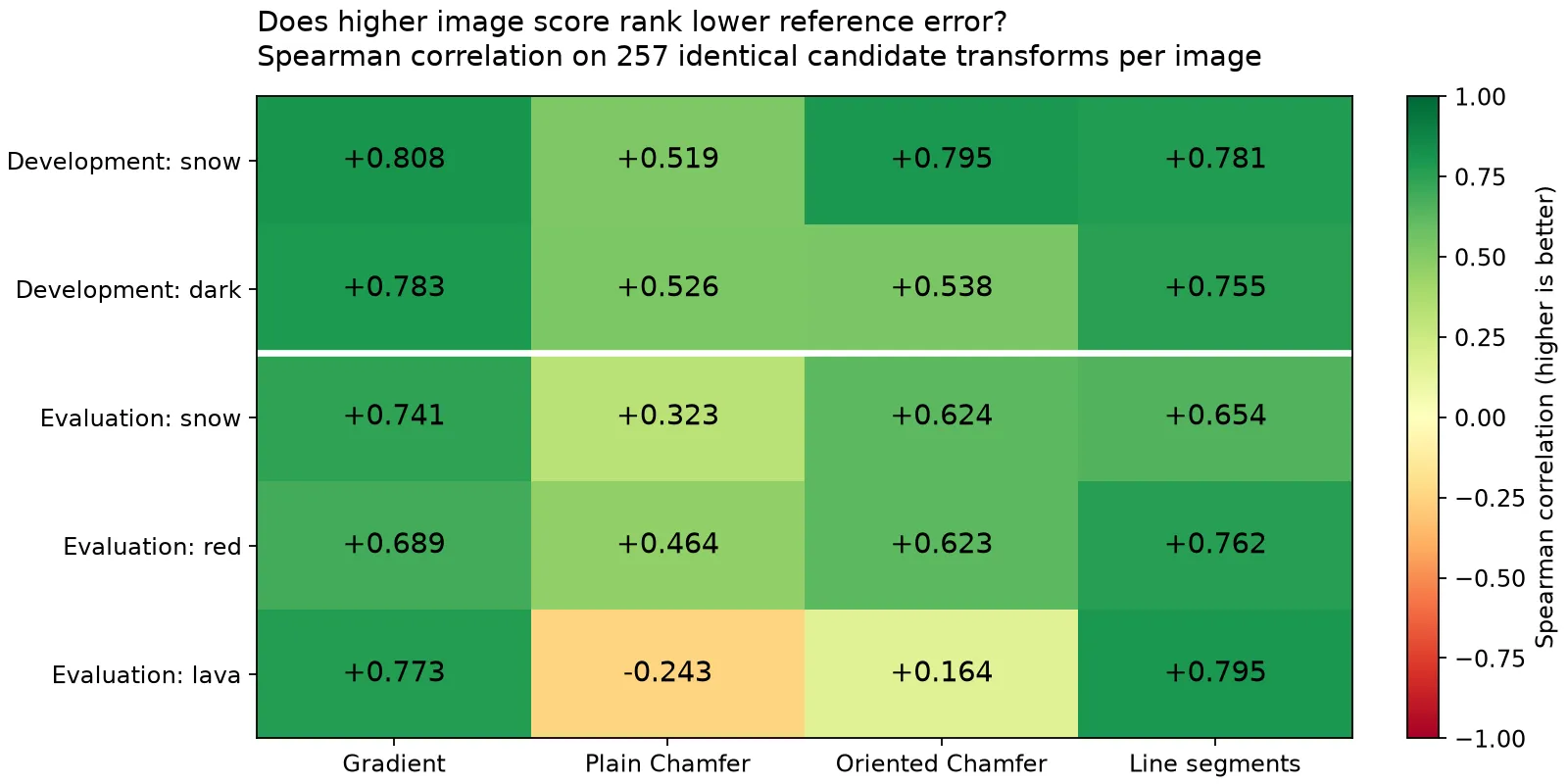 A per-image heatmap of score-versus-negative-error Spearman correlations for gradient, plain Chamfer, oriented Chamfer and line-segment scoring on identical candidate transforms.