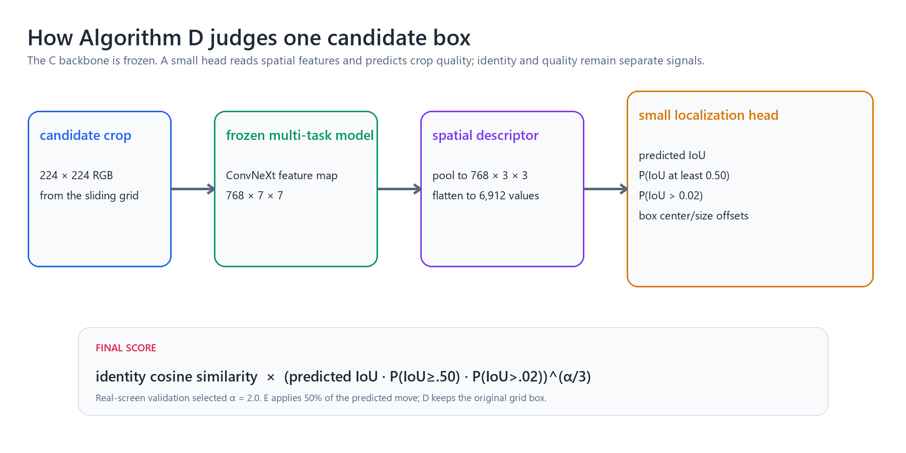 White diagram of a candidate crop flowing through frozen multi-task spatial features to predicted IoU, probability of IoU at least 0.50, probability of IoU above 0.02, and box-offset predictions