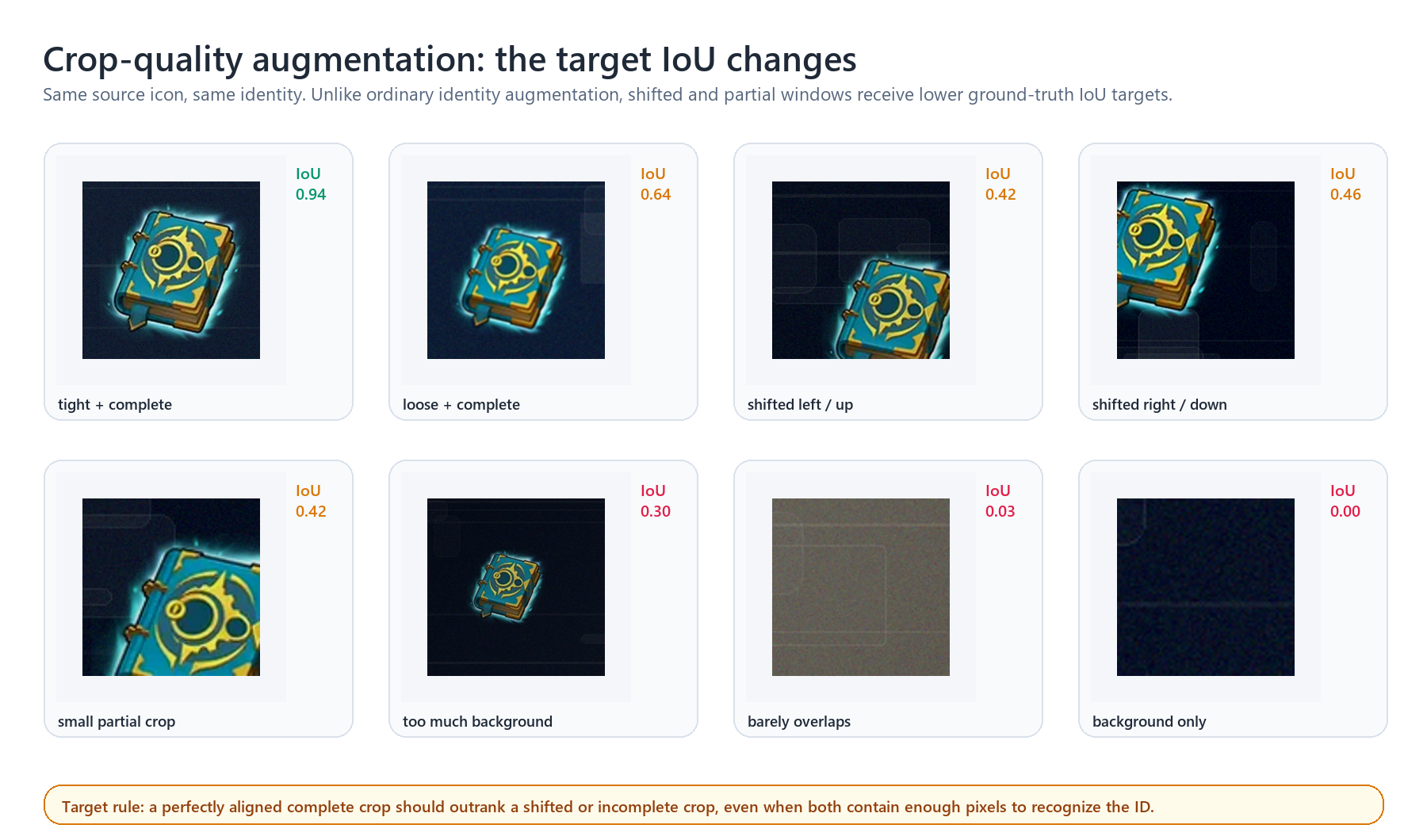 Eight augmented crops of the same magic skill icon ranging from tight and complete to background only, each with an IoU target