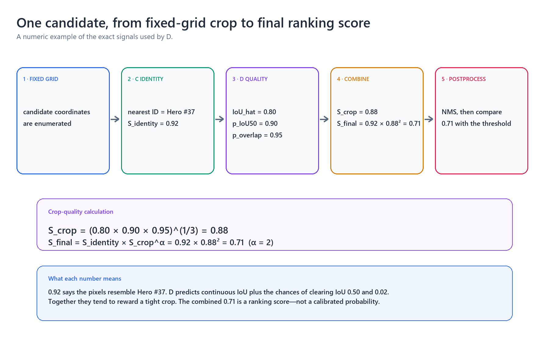 Worked example in which a fixed-grid crop has identity score 0.92 and three synthetic-overlap predictions, producing crop quality 0.88 and final ranking score 0.71 before NMS and thresholding