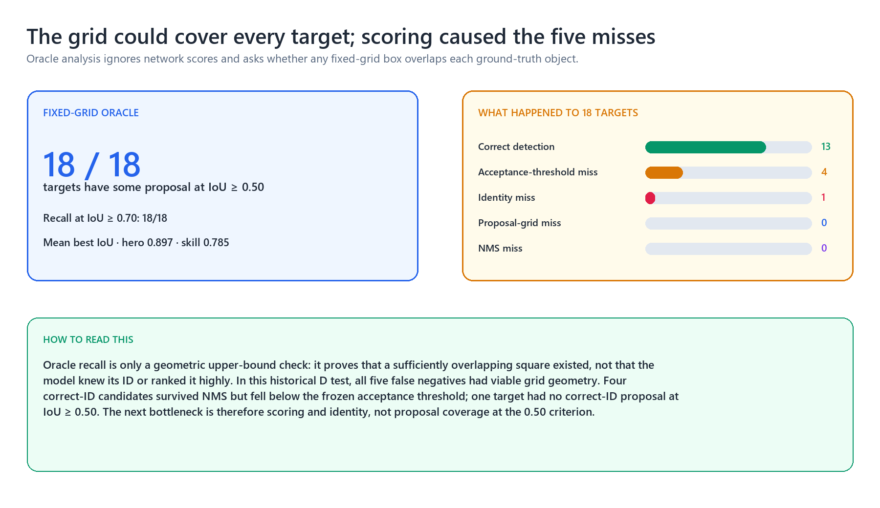 White-background oracle proposal and false-negative decomposition showing that all 18 targets have a grid proposal above IoU 0.50; the five misses split into four threshold misses and one identity miss