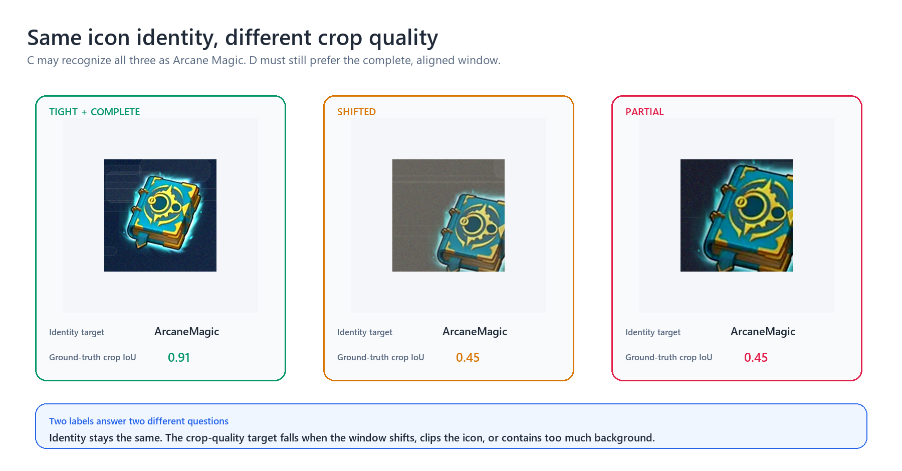 Three crops of the same Arcane Magic icon: a tight complete crop, a shifted crop, and a partial crop. All retain the same identity target but receive different ground-truth crop IoU values