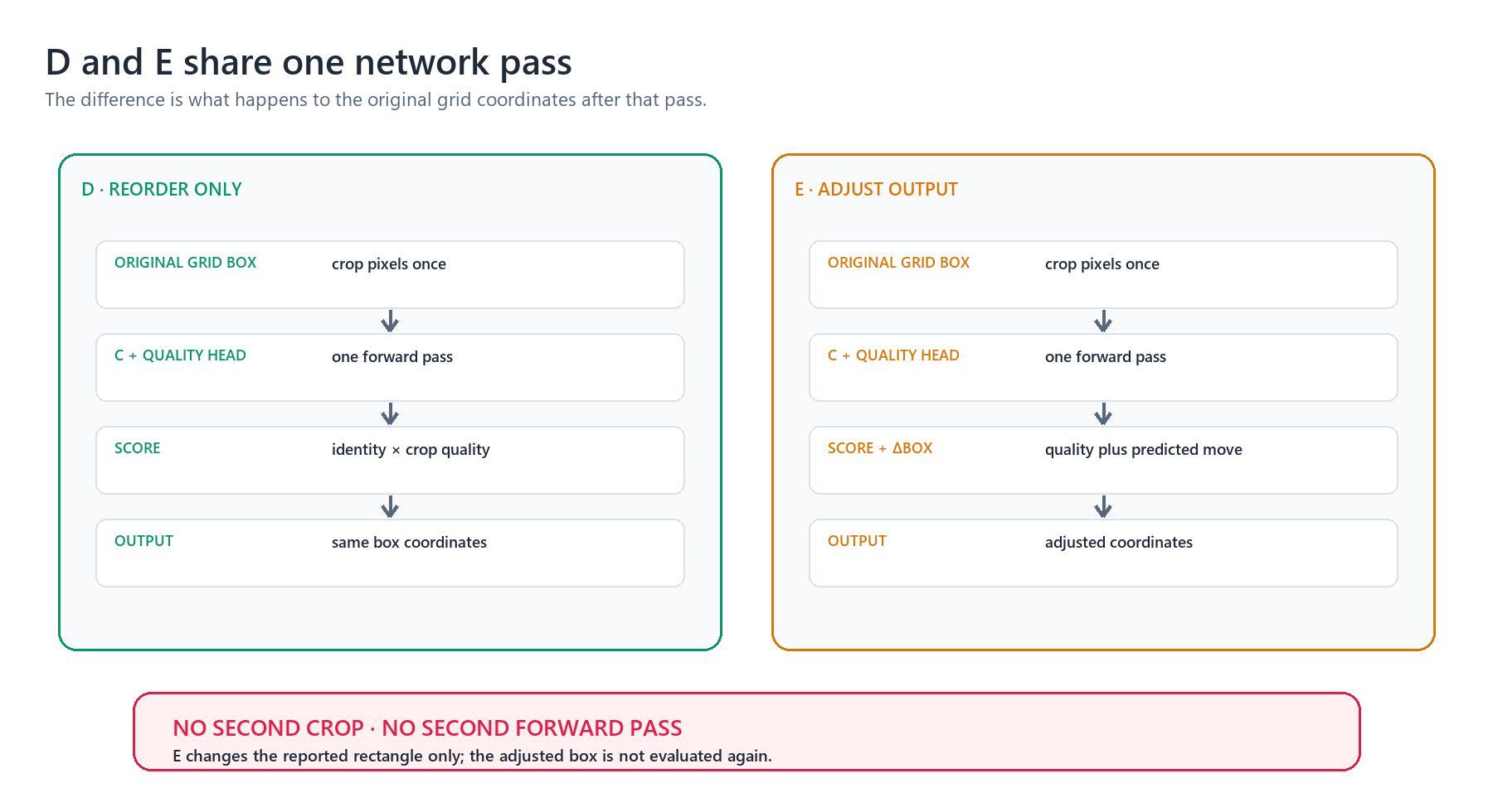 Two side-by-side pipelines showing that D scores and returns the original grid box while E predicts a box delta and changes only the output coordinates after the same single forward pass
