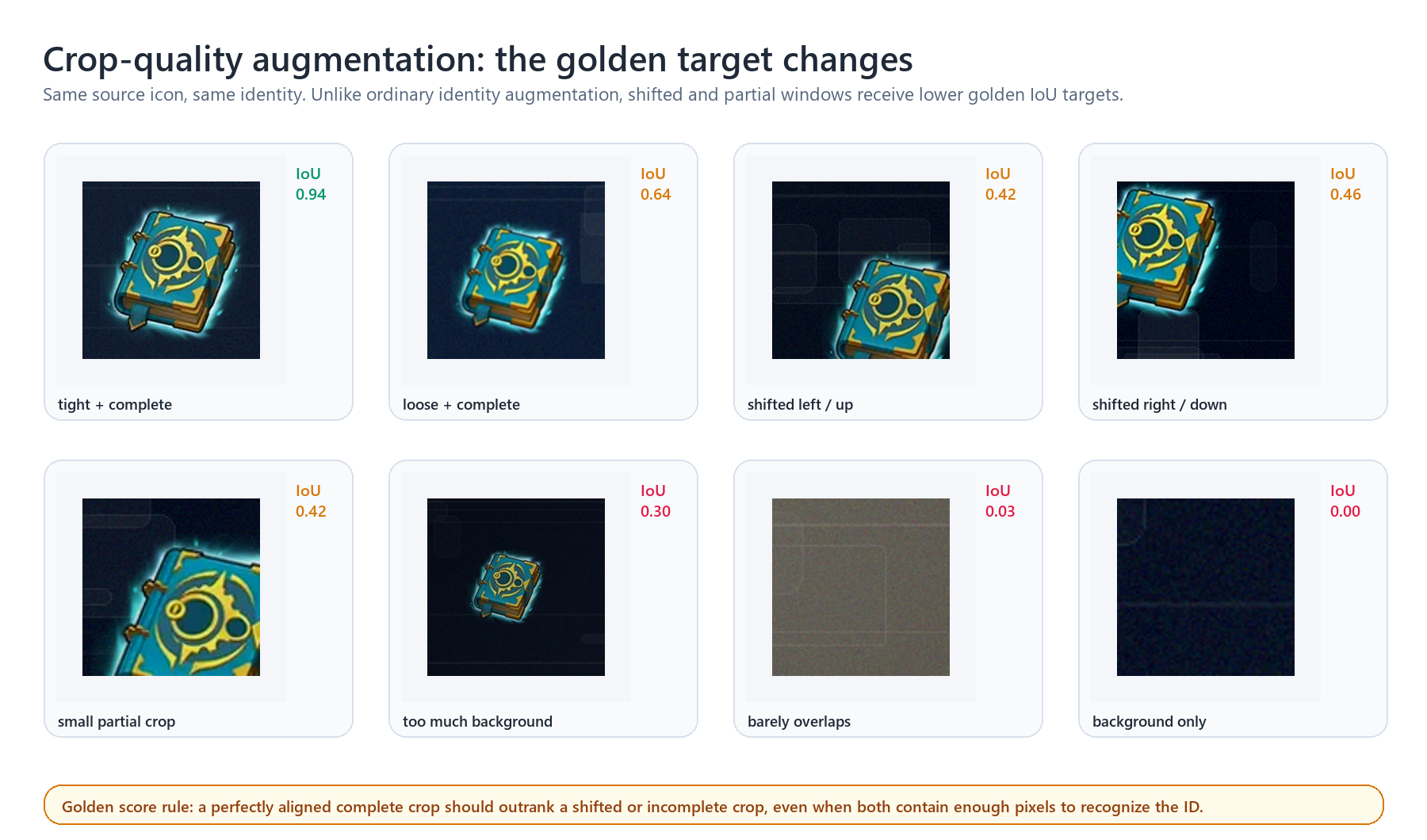 Eight augmented crops of the same magic skill icon ranging from tight and complete to background only, each with an IoU target
