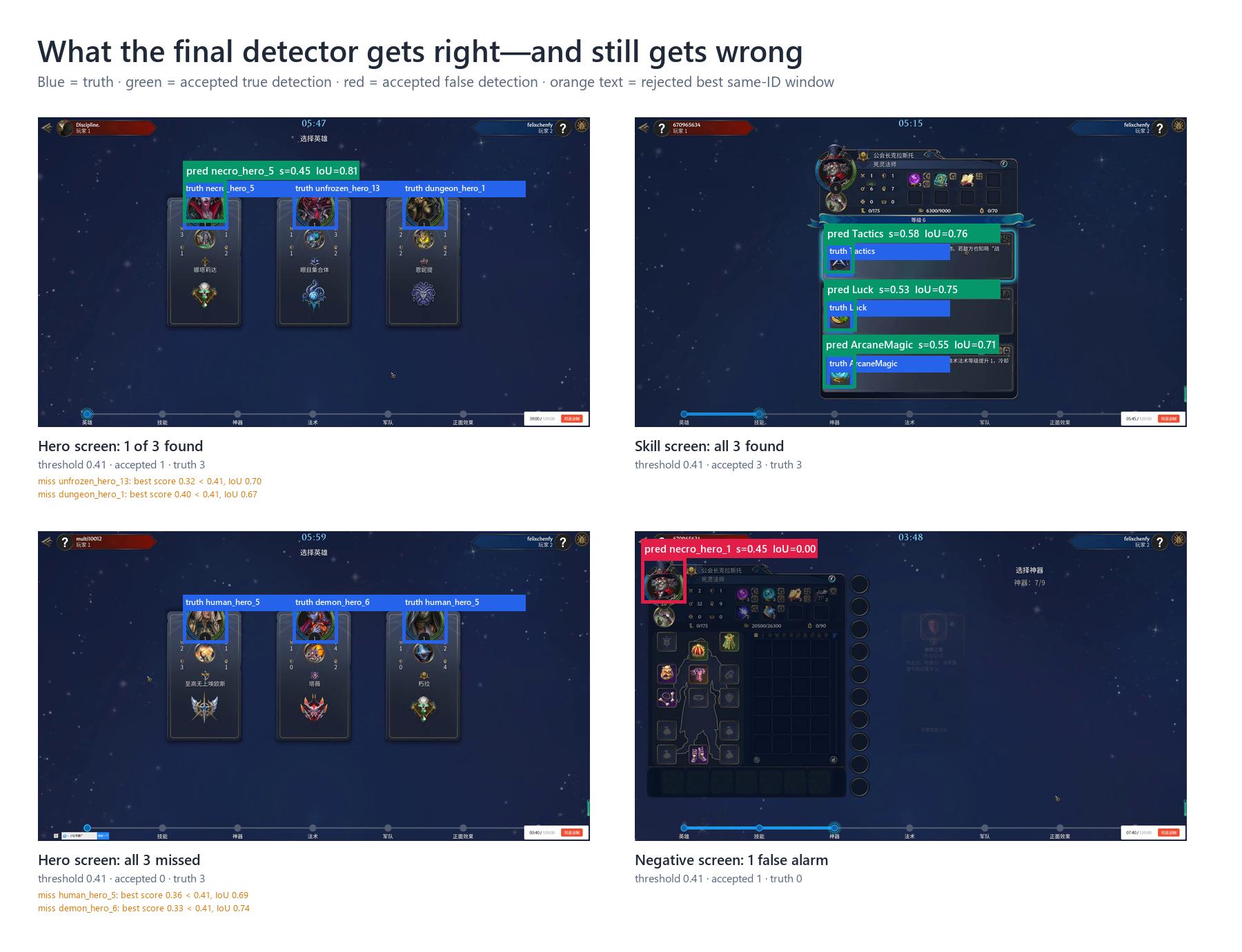 Four real screenshots with truth and prediction IDs, scores, IoUs, threshold decisions, misses, and a negative-screen false alarm