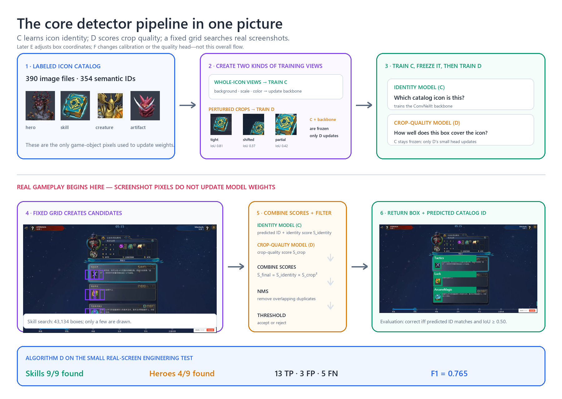 White-background diagram of the detector pipeline: catalog-derived identity training, generated crop-quality training, a fixed window grid, identity and crop-quality scoring, duplicate removal, thresholding, and predicted box-and-ID output