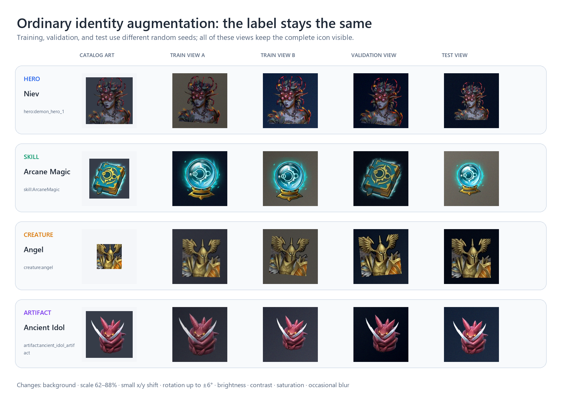 Four rows of hero, skill, creature, and artifact icons showing canonical art and separate augmented train validation and test views