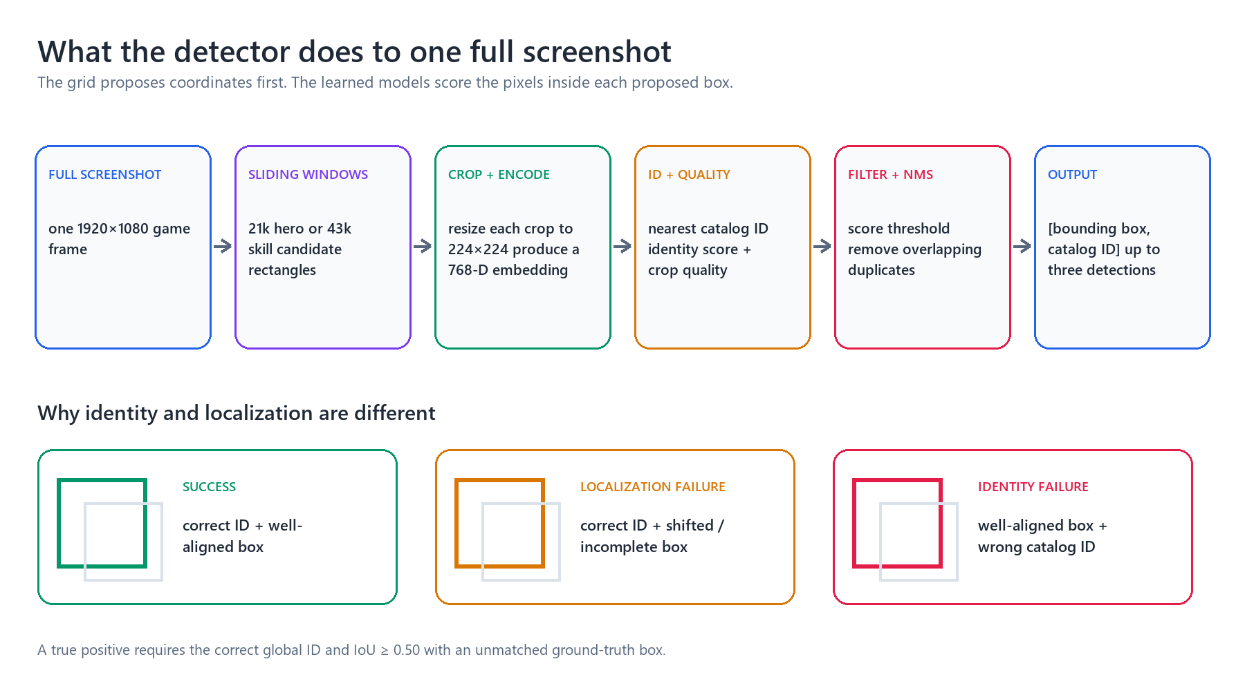 End-to-end inference pipeline from one full screenshot through sliding windows, crops, identity and quality scoring, thresholding, NMS, and final bounding-box plus catalog-ID outputs