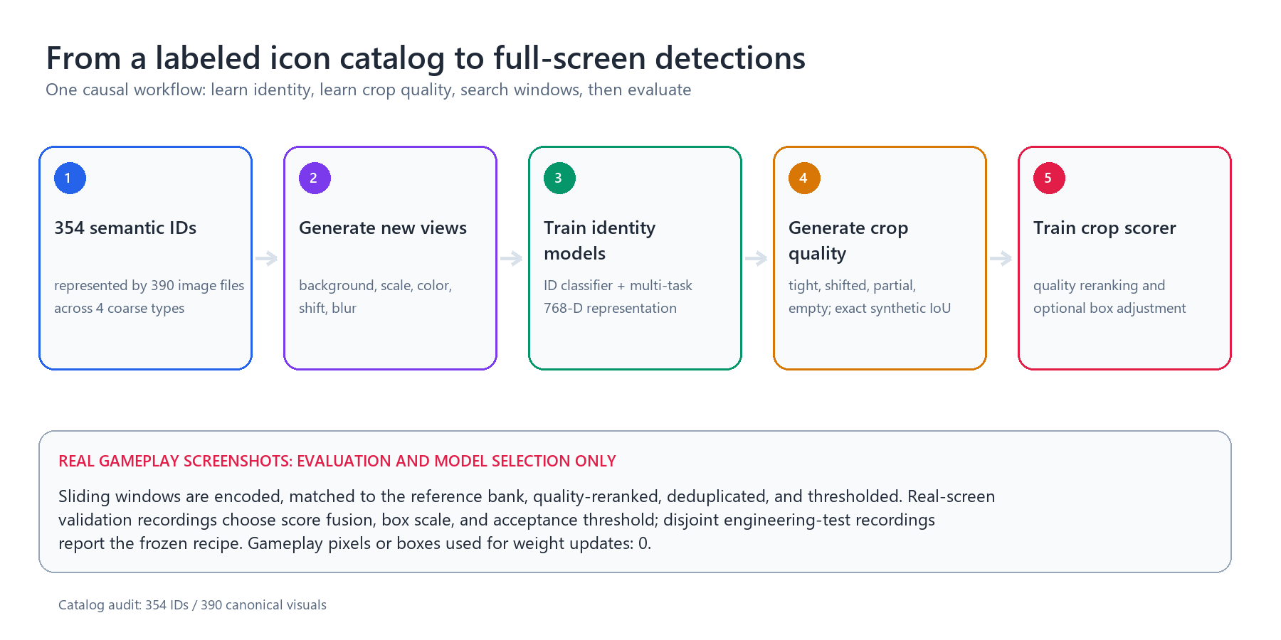 Training-data boundary showing catalog images and procedural augmentation updating model weights while real gameplay screenshots are reserved for selection and evaluation