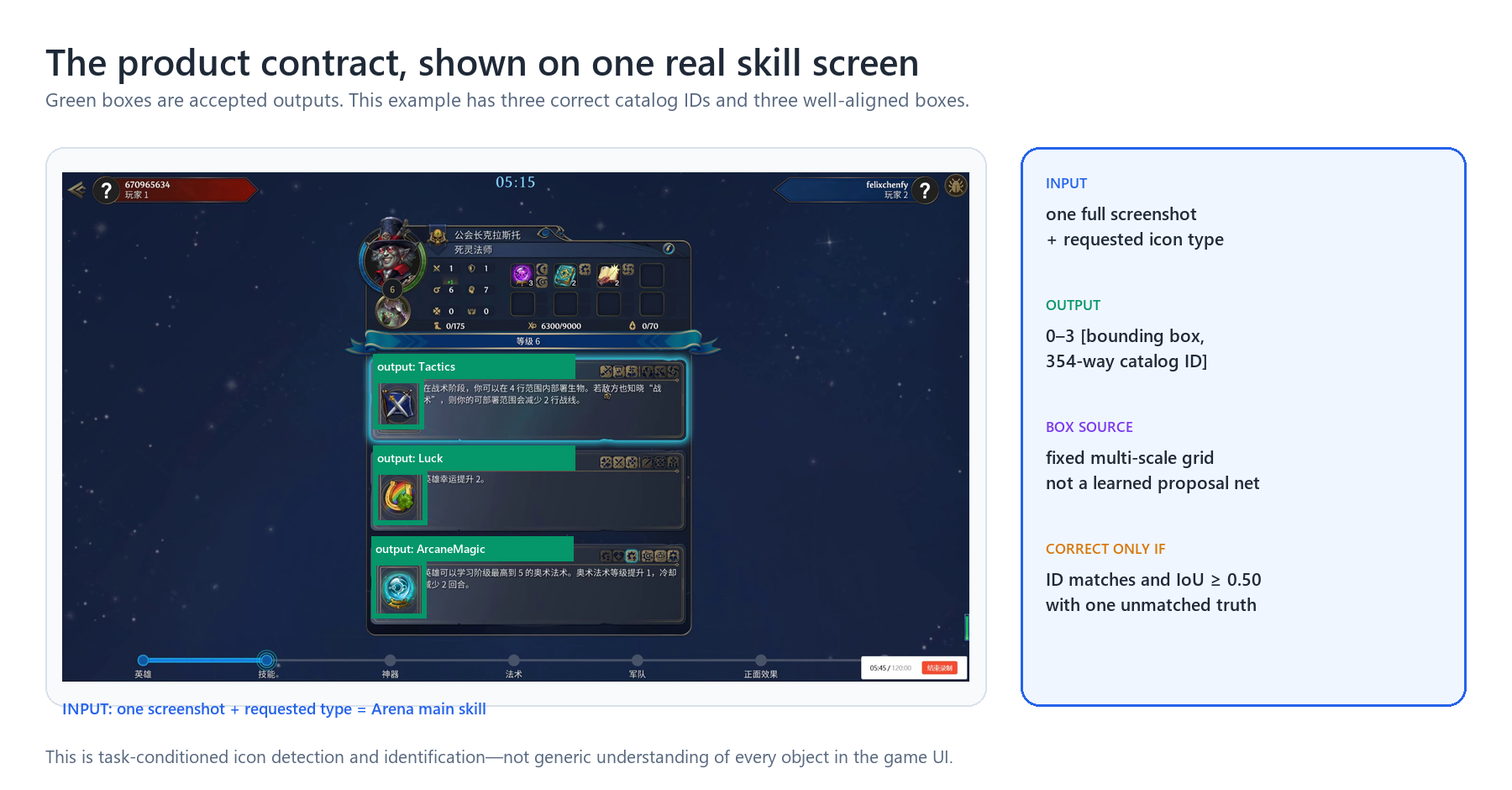 One real Arena main-skill screenshot with three accepted green output boxes, plus a panel defining the screenshot-and-type input, bounding-box-and-ID output, fixed-grid box source, and correct-ID-plus-IoU success rule